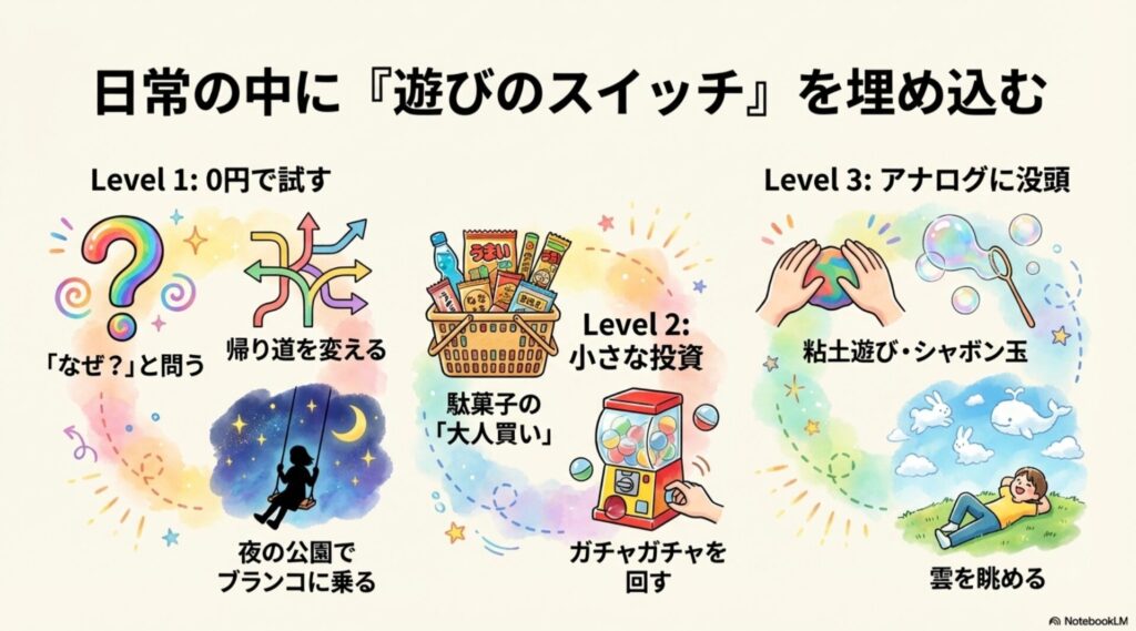日常で童心に帰るための具体的なアクションリスト。レベル1の「0円で試す」からレベル3の「アナログに没頭」までのイラスト。