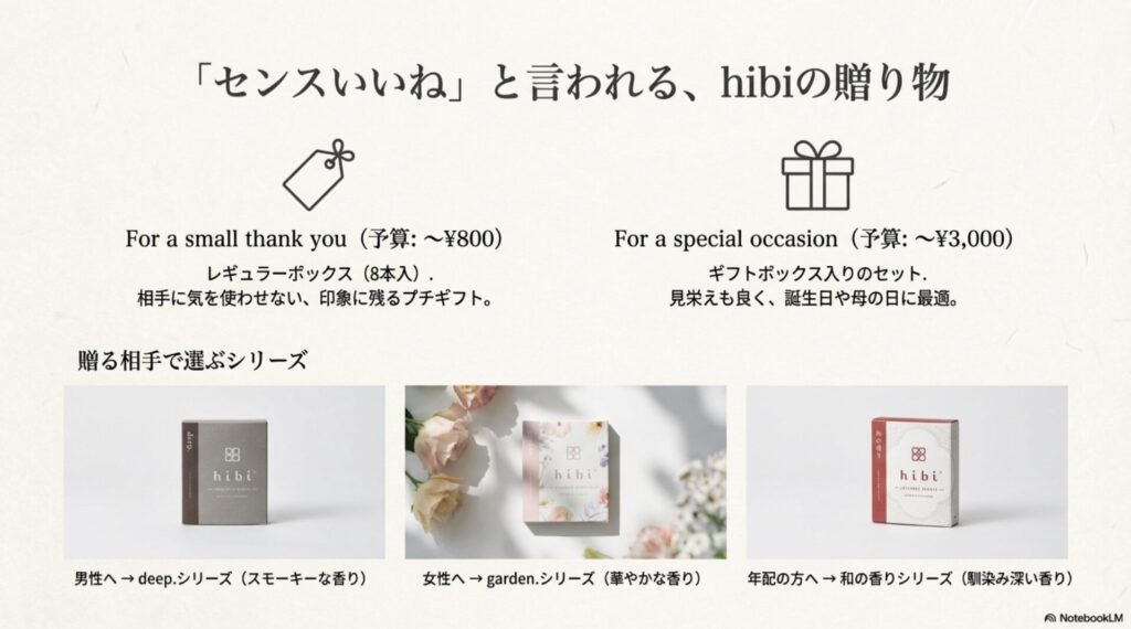予算800円のプチギフトと3000円のギフトボックスの紹介。また、deepシリーズ(男性向け)、gardenシリーズ(女性向け)、和の香りシリーズ(年配向け)の選び方をまとめたスライド。