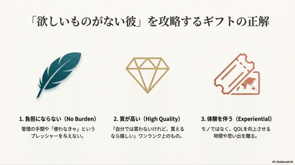 欲しいものがない彼を攻略する3つのポイント。「負担にならない(No Burden)」「質が高い(High Quality)」「体験を伴う(Experiential)」のアイコン付き解説。