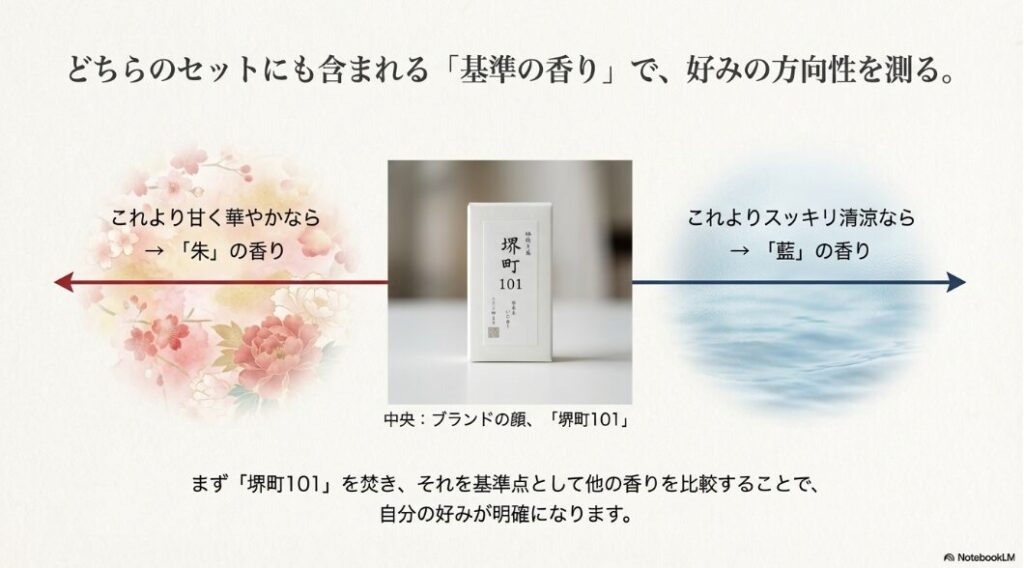 どちらのセットにも含まれる「堺町101」を基準点として、それより甘く華やかなら「朱」、スッキリ清涼なら「藍」というように、自分の好みの方向性を判断する方法を図解したスライド。