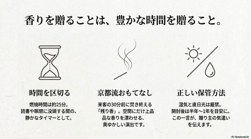 砂時計、煙、太陽と湿気の禁止マークのアイコン。燃焼時間をタイマー代わりにすることや、来客前に焚き終える「残り香」のおもてなし、湿気を避ける保管方法について解説したスライド。
