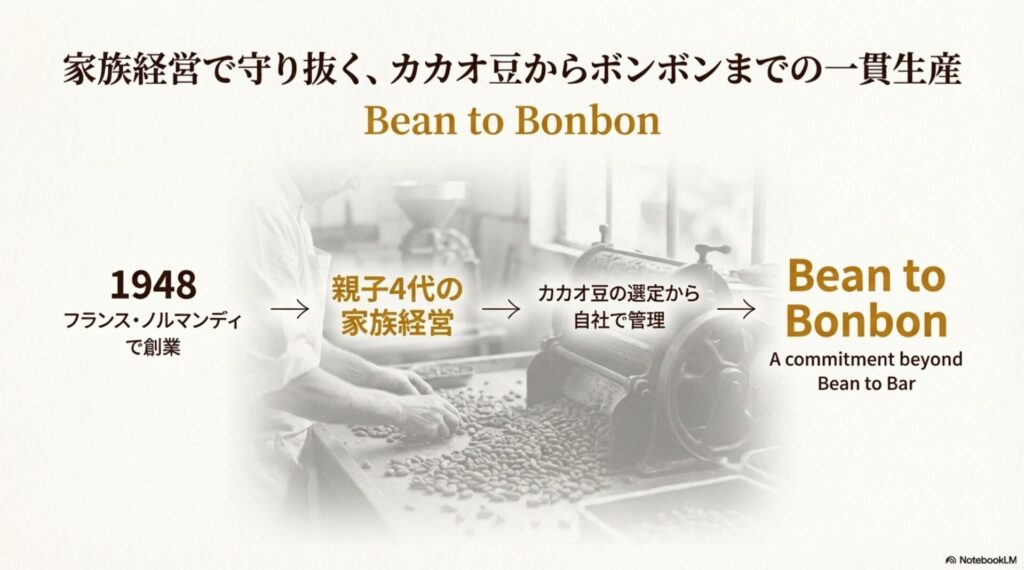 1948年創業、親子4代続く家族経営と、カカオ豆からボンボンまで自社一貫生産する「Bean to Bonbon」の解説。