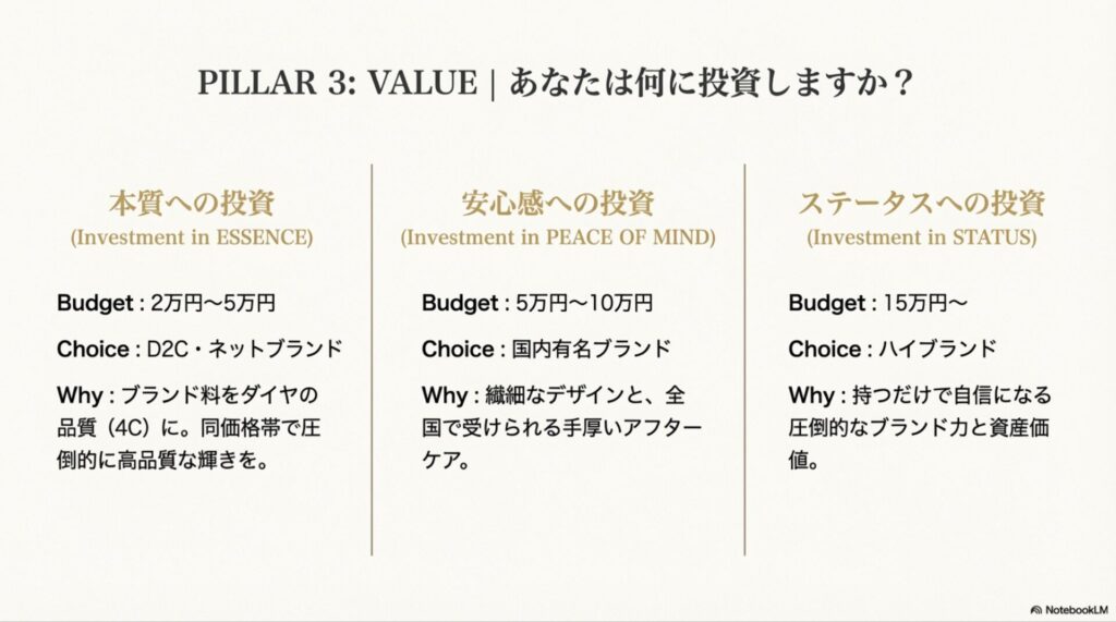 2〜5万円のD2Cブランド、5〜10万円の国内有名ブランド、15万円以上のハイブランド。それぞれの予算と投資価値(品質・安心・ステータス)をまとめた図