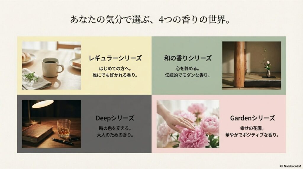 レギュラー、和の香り、Deep、Gardenの4つのシリーズのイメージ写真とコンセプト説明。「あなたの気分で選ぶ、4つの香りの世界」