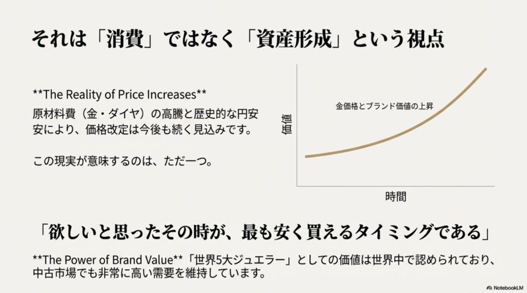 金価格とブランド価値の上昇を示したグラフ。「消費」ではなく「資産形成」の視点と、欲しい時が最も安く買えるタイミングであることの解説。