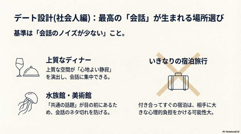 会話のノイズが少ないディナーや水族館と、避けるべき宿泊旅行を示すアイコン