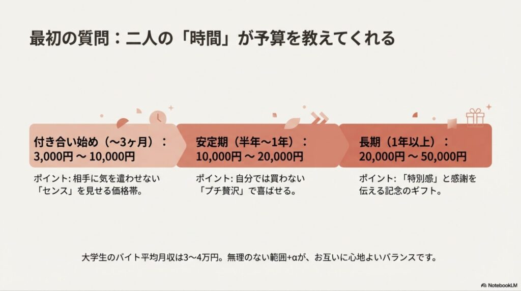 交際期間別（付き合い始め・安定期・長期）の彼女へのプレゼント予算相場目安