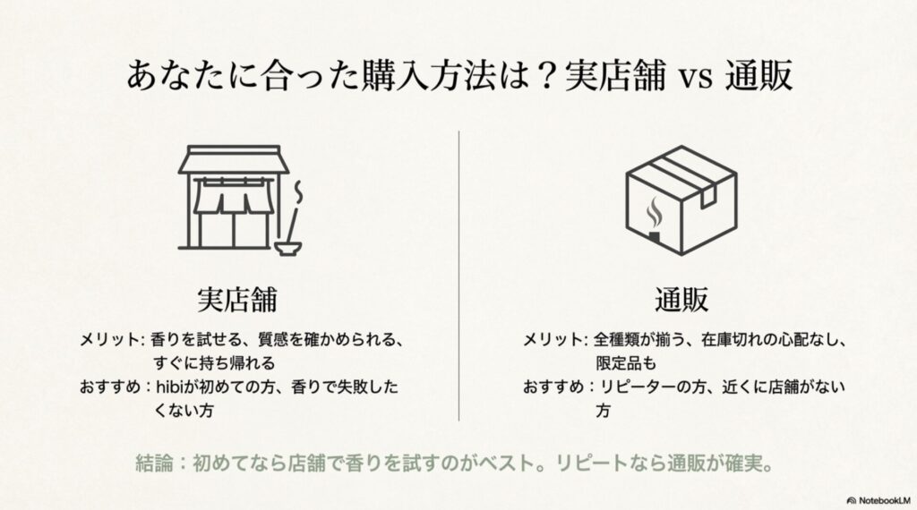 実店舗購入と通販購入のメリット・おすすめな人を比較した図解。「初めてなら店舗、リピートなら通販」という結論を分かりやすく示したスライド。
