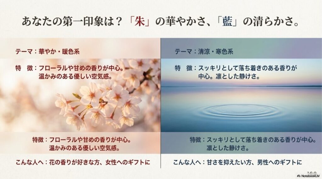 薫玉堂の試香セット「朱」と「藍」の香りの傾向を比較した表。「朱」は華やか・暖色系で女性向き、「藍」は清涼・寒色系で男性向きといった特徴や違いを解説したスライド。