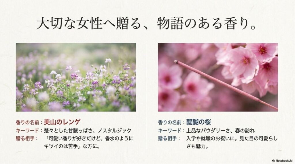 「美山のレンゲ」と「醍醐の桜」のイメージ写真。楚々とした甘酸っぱさや、上品なパウダリーさが特徴で、香水が苦手な女性や入学祝いなどに適していることを解説したスライド。