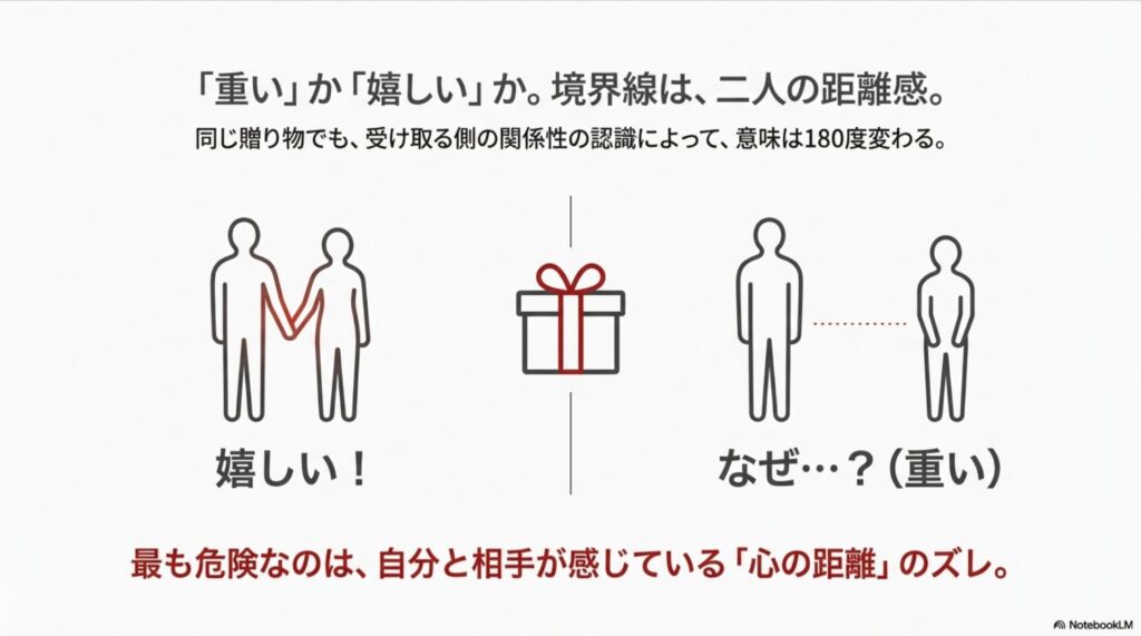 二人の人物のシルエットと心の距離を示すイラスト。関係性の認識によってプレゼントの意味が変わることを説明。