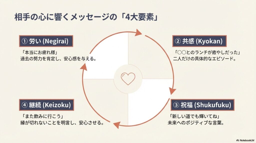 メッセージの構成要素である「労い(Negirai)」「共感(Kyokan)」「祝福(Shukufuku)」「継続(Keizoku)」の4つを循環させた解説図。