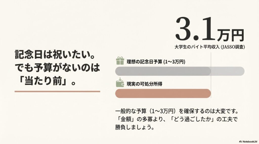 大学生のバイト平均収入3.1万円と理想の記念日予算1〜3万円のギャップを示す図。金額より過ごし方の工夫が重要。