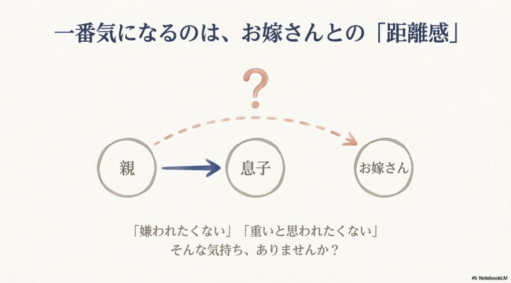 親から息子夫婦、特にお嫁さんへの距離感に悩む関係性の相関図