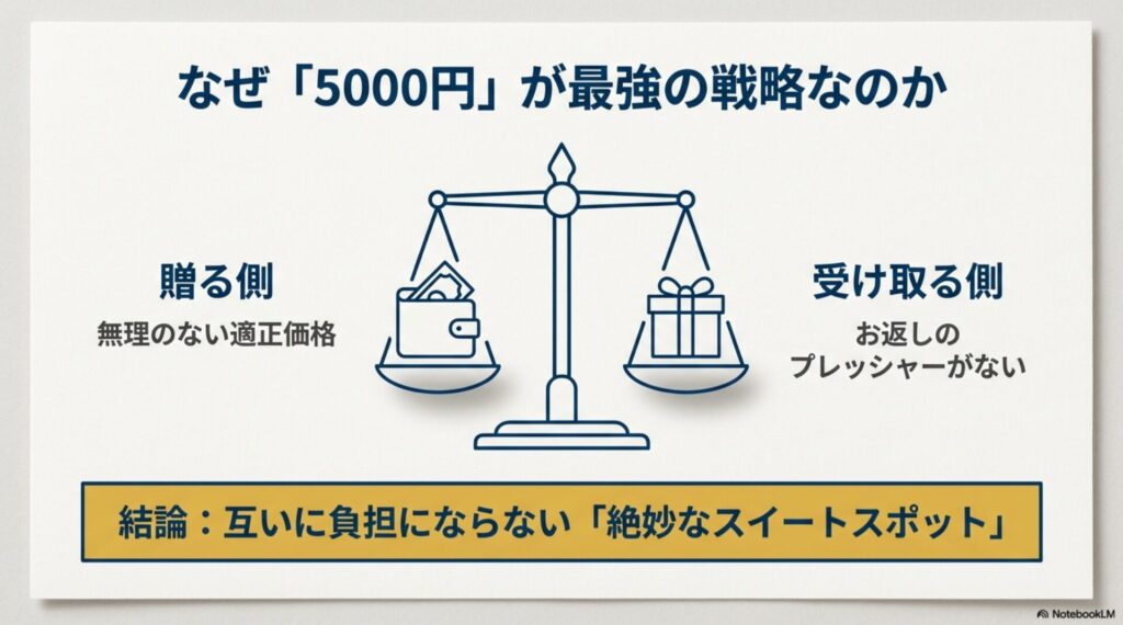 財布とプレゼントのバランスをとる天秤のイラスト。贈る側の負担と受け取る側のプレッシャーがない適正価格であることを示す図解