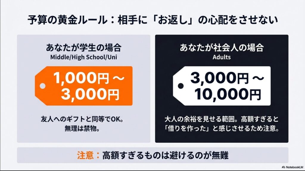 贈り主が学生の場合は1,000円〜3,000円、社会人の場合は3,000円〜10,000円が適正相場であることを示す値札型の図解。