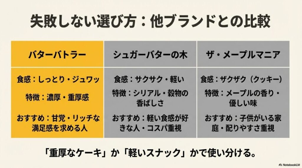 バターバトラー、シュガーバターの木、ザ・メープルマニアの食感と特徴を比較した一覧表