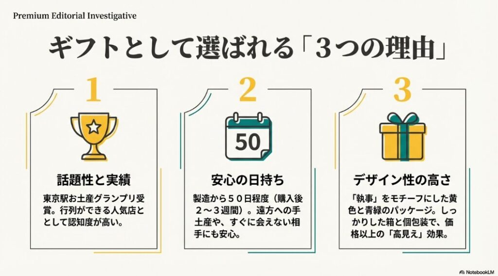 話題性と実績、安心の日持ち、デザイン性の高さというギフトに選ばれる3つのポイント