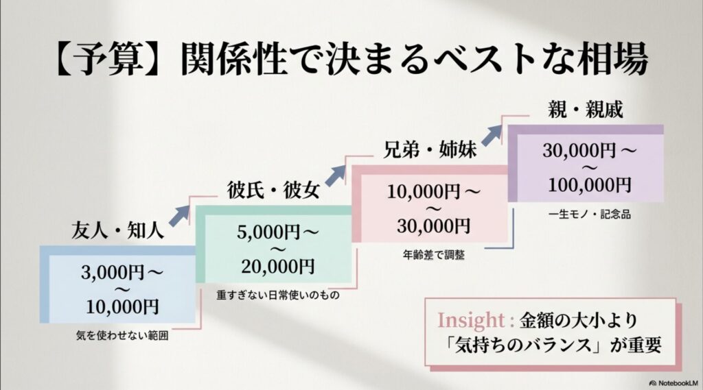 親・親戚（3万〜10万円）、兄弟・姉妹（1万〜3万円）、彼氏・彼女（5000円〜2万円）、友人・知人（3000円〜1万円）の相場表。