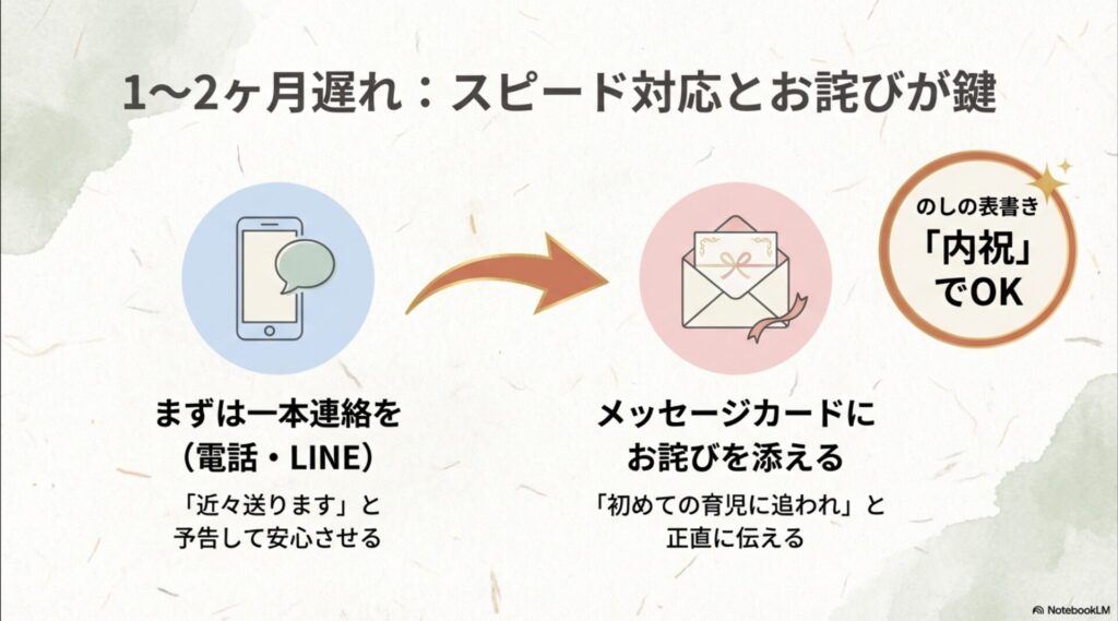 1〜2ヶ月遅れた際に、連絡、お詫びのメッセージ、のしの書き方をどうすべきかまとめたスライド。