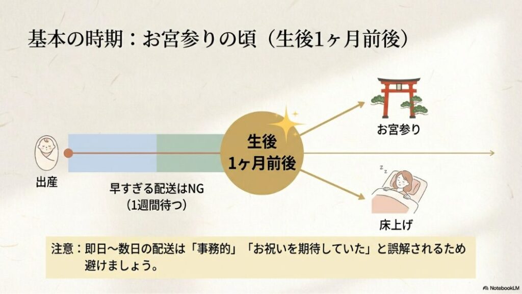 生後1ヶ月前後（お宮参りの頃）が基本の時期であることと、早すぎる配送（即日〜数日）を避けるべき理由を説明する図解スライド。