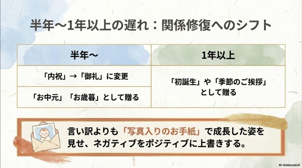 半年〜1年以上遅れた場合に、名目を「御礼」や「季節の挨拶」に変え、写真入りの手紙で成長を伝える工夫を説明する比較表。