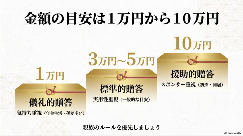 1万円(儀礼的)、3〜5万円(標準的)、10万円(援助的)の3つの金額帯と、それぞれの性質をまとめた表。