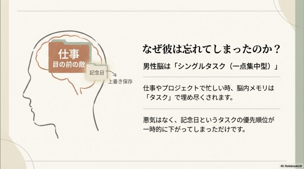 仕事やプロジェクトに集中すると記念日のタスクが上書き保存され優先順位が下がる仕組みの図解