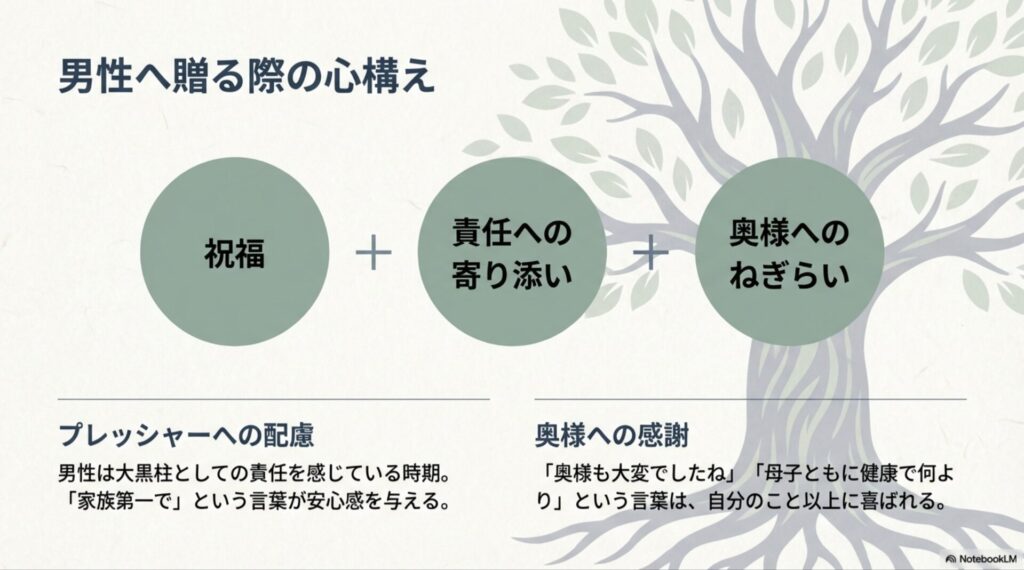 男性への出産祝いの心構えとして「祝福」「責任への寄り添い」「奥様へのねぎらい」の3つを挙げ、大黒柱としてのプレッシャーへの配慮を説明するスライド。