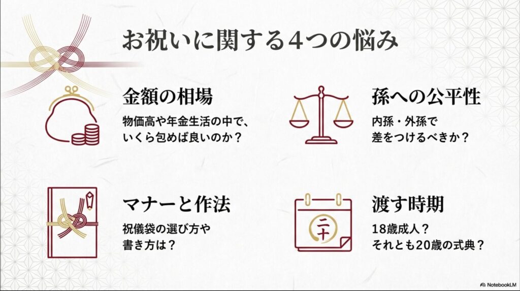 金額相場、公平性、マナー、渡す時期という、祖父母が抱く4つの主な悩みを図解したスライド。