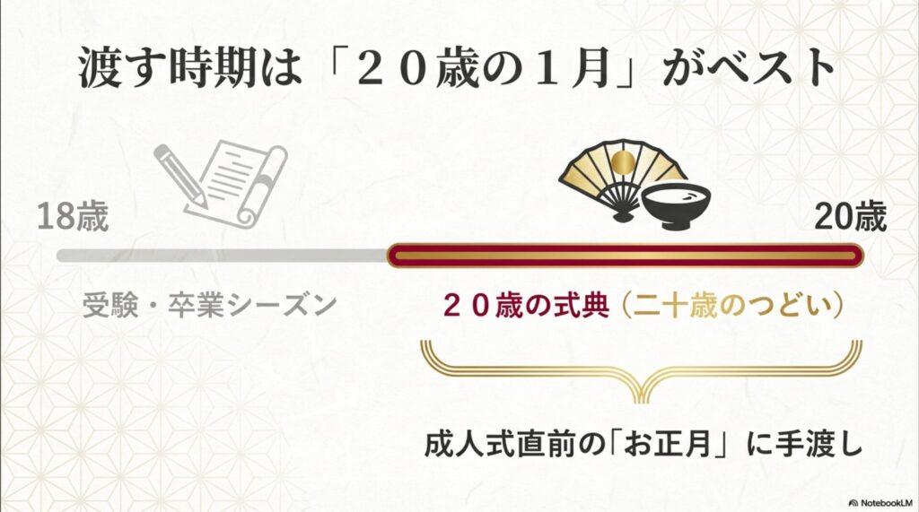 18歳成人ではなく、20歳の式典直前のお正月に手渡すのがベストであることを示すカレンダーのイラスト。
