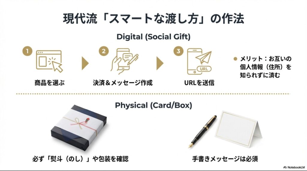 現代流のギフトの渡し方。デジタルはURL送信で匿名性確保、物理カードは熨斗と手書きメッセージが必須。