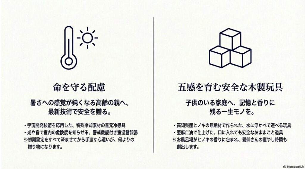 高齢者向けの首元冷感具や室温警報器、子供向けのヒノキの木製玩具など、安全と健康に配慮したアイテムを紹介するスライド。