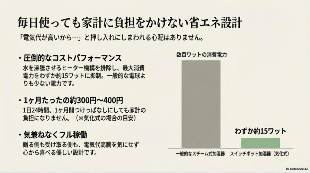 一般的なスチーム式とSwitchBot気化式の消費電力を比較し、最大15W・1ヶ月約300円〜400円の低コストを説明するスライド。