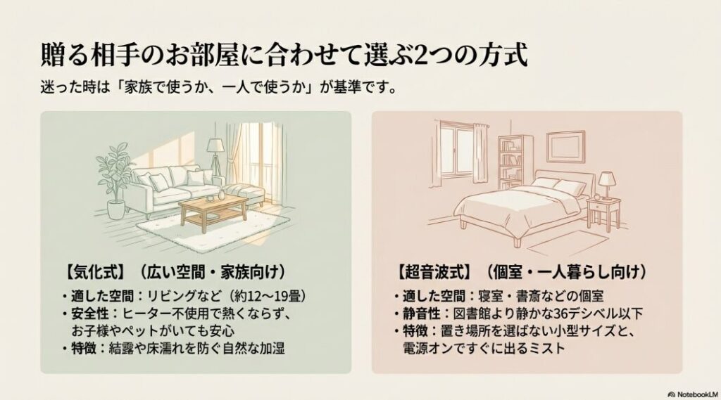 気化式(リビング・家族向け)と超音波式(個室・一人暮らし向け)の適応畳数や特徴を比較したスライド。