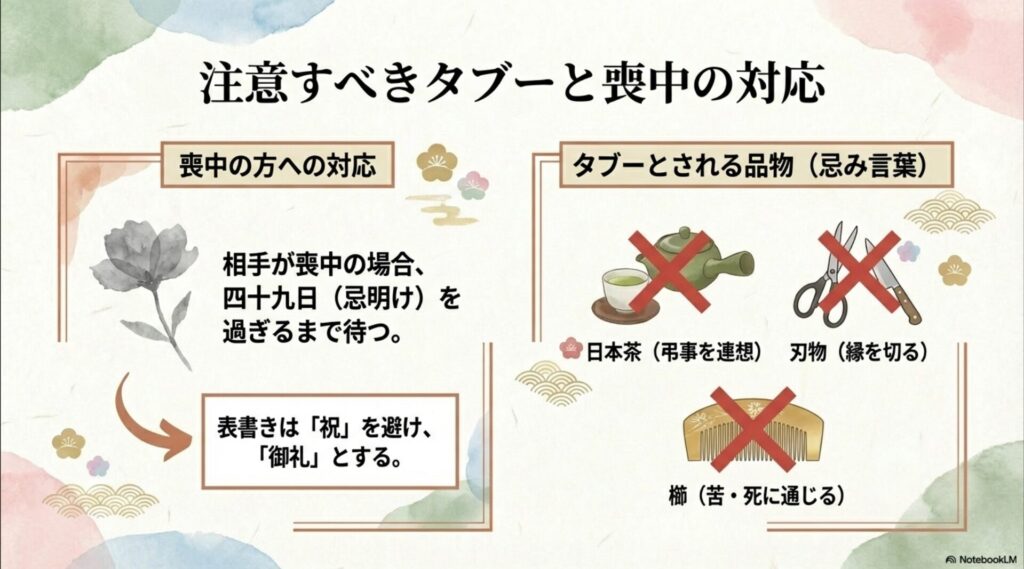喪中の相手への配慮（四十九日明けを待つ）と、日本茶・刃物・櫛などの忌み言葉・タブーとされる品物をまとめたスライド。