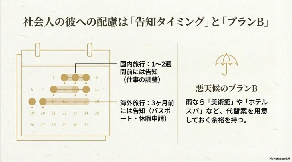 国内旅行は1〜2週間前、海外は3ヶ月前という告知目安と、悪天候時の代替案（プランB）を用意する余裕の重要性を示すスライド