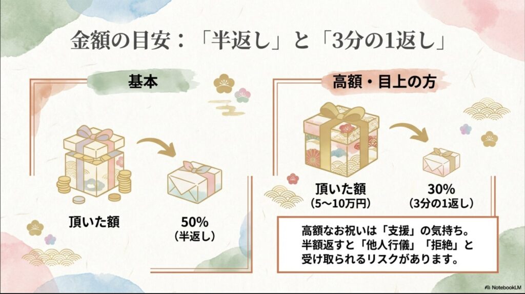 一般的な「半返し（50%）」と、高額・目上の方への「3分の1返し（30%）」の使い分けを説明する図解。