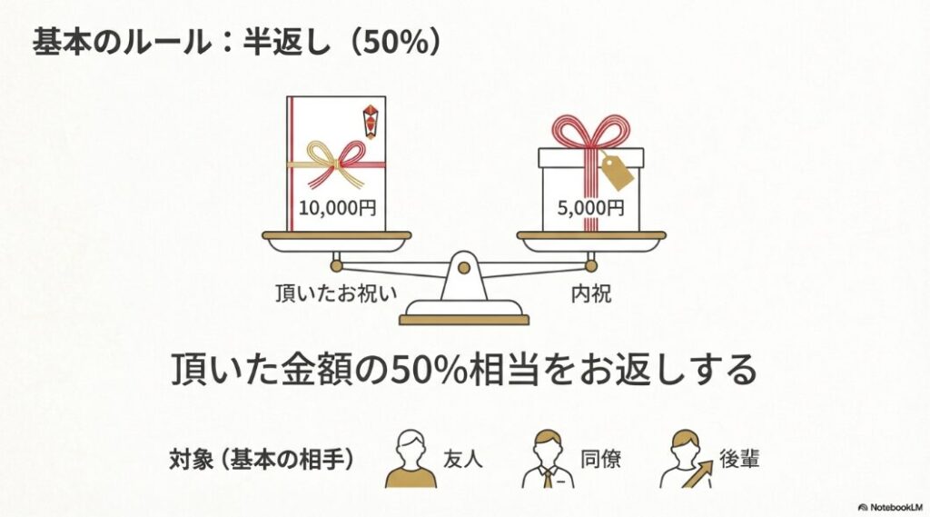 頂いたお祝い10,000円に対し5,000円相当を内祝として返す「半返し」の基本ルールと、友人・同僚・後輩が対象であることを示すイラスト 。