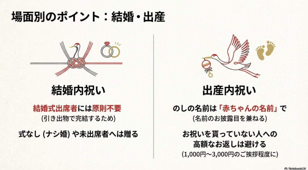 結婚内祝は式未出席者に贈ること、出産内祝ののしは赤ちゃんの名前で贈ることなどのポイントをまとめたスライド 。