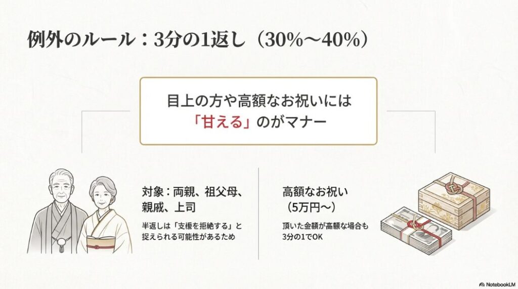両親、祖父母、親戚、上司など目上の方や高額なお祝い（5万円〜）に対し、3分の1返しで甘えることがマナーであることを説明するスライド 。