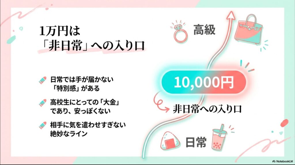 1万円は非日常への入り口。高校生にとっての大金であり、安っぽくなく、相手に気を遣わせすぎない絶妙なラインであることを示す図解。