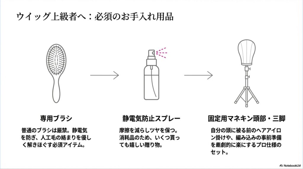 専用ブラシ、静電気防止スプレー、固定用マネキン頭部・三脚セットなど、ウイッグの維持に役立つアイテムを紹介するスライド画像 。