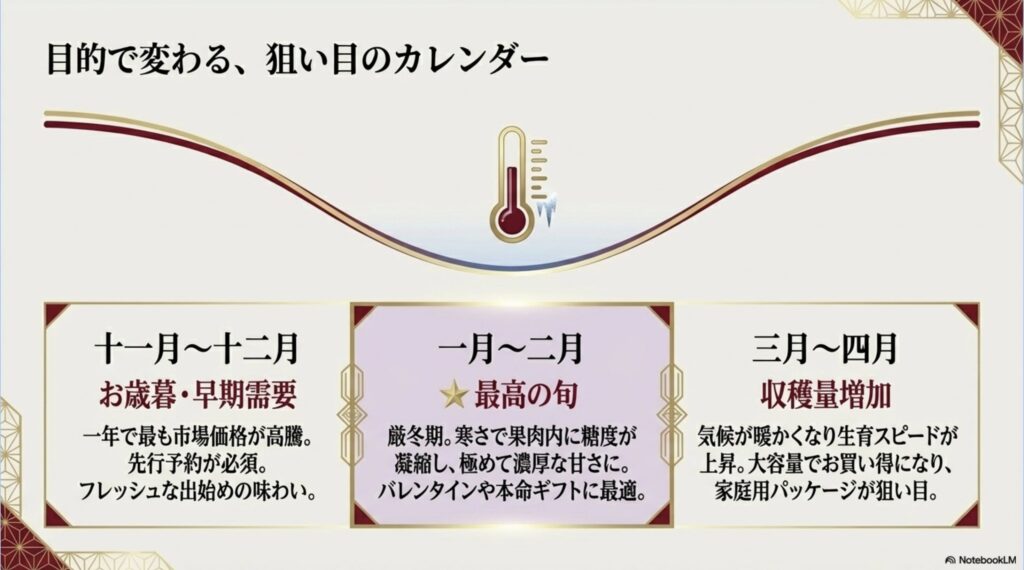 11月から12月のお歳暮需要、1月から2月の最高の旬・厳冬期、3月から4月の家庭用パッケージなど、目的や時期別のあまおうの選び方