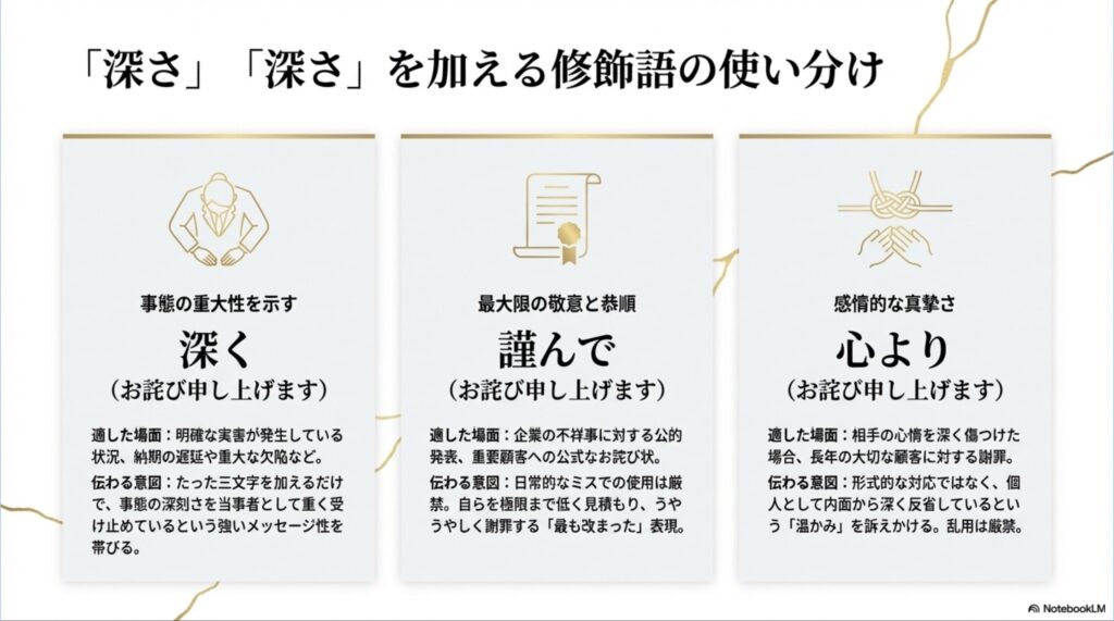 深く（重大な実害）」「謹んで（公式発表）」「心より（感情的な真摯さ）」という3つの修飾語の使い分けと、それぞれの適した場面や伝わる意図を解説したスライド。