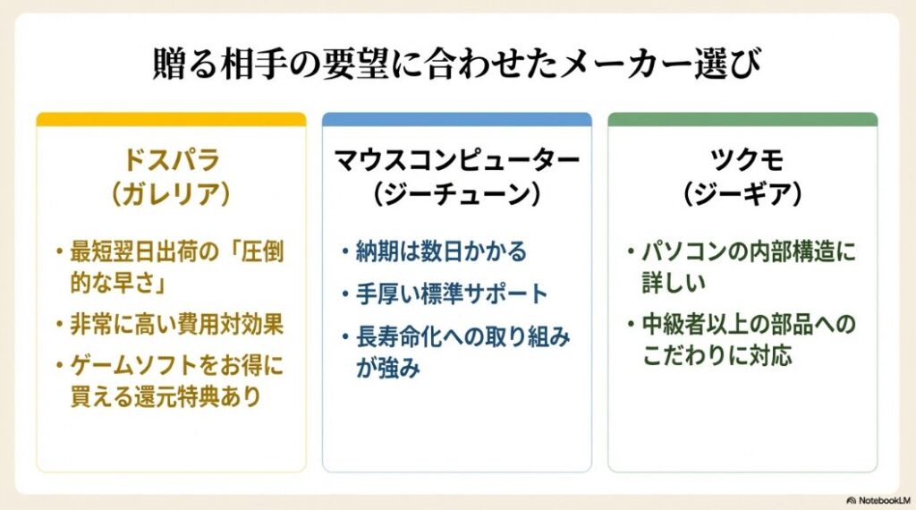 ドスパラ、マウスコンピューター、ツクモの納期・コスパ・ターゲット層の違いを比較したスライド