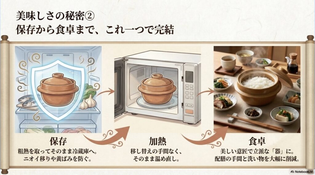 冷蔵庫での保存、電子レンジでの加熱、そのまま食卓へ出す「器」としての利用まで、一つの工程で完結し手間を削減できるメリットを紹介するスライド。