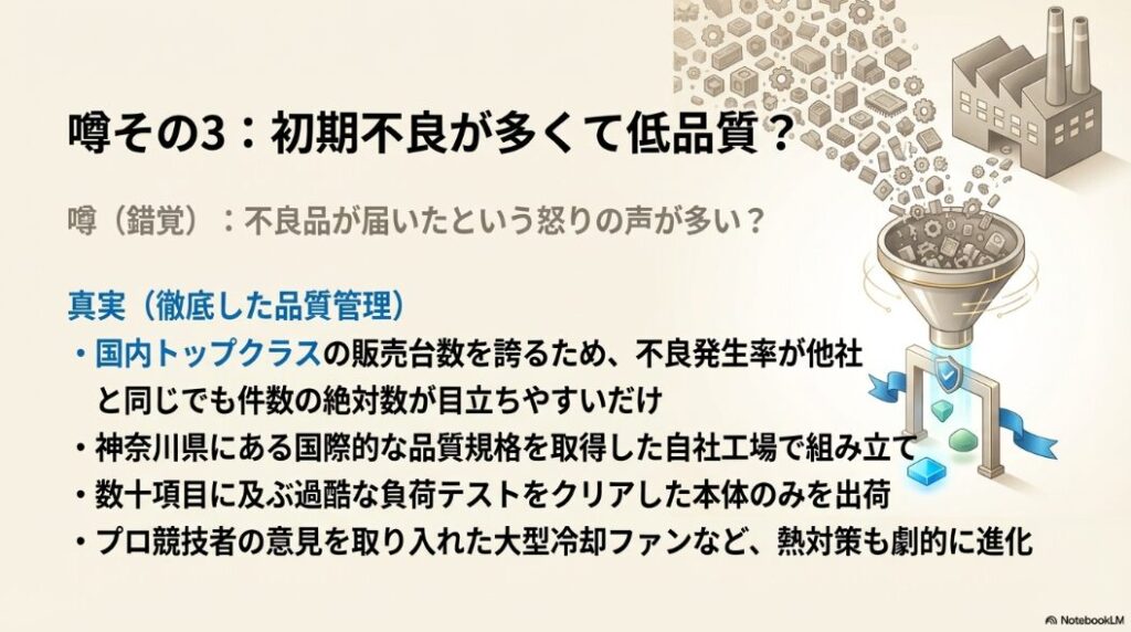 販売台数の多さによる絶対数の目立ちやすさと、国内自社工場での負荷テスト等の品質管理を解説したスライド