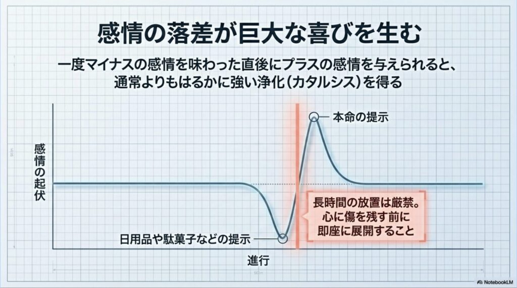 ダミーのプレゼントから本命のプレゼントを渡すまでの感情の起伏を示したグラフ画像。マイナスの感情からプラスの感情への落差が大きいほど強い喜びを得られるが、長時間の放置は厳禁であるという注意書きが添えられている。