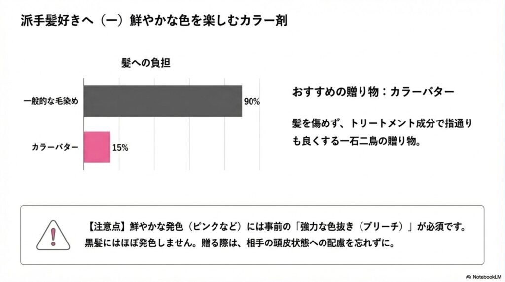 一般的な毛染めとカラーバターの髪への負担を比較し、鮮やかな発色にはブリーチが必須であることを説明するスライド画像 。